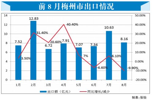 互联网销售驱动梅州外贸稳中向好，主要出口商品实现正增长